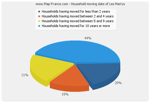 Household moving date of Les Martys